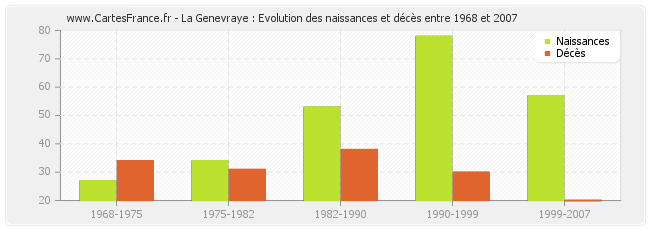La Genevraye : Evolution des naissances et décès entre 1968 et 2007